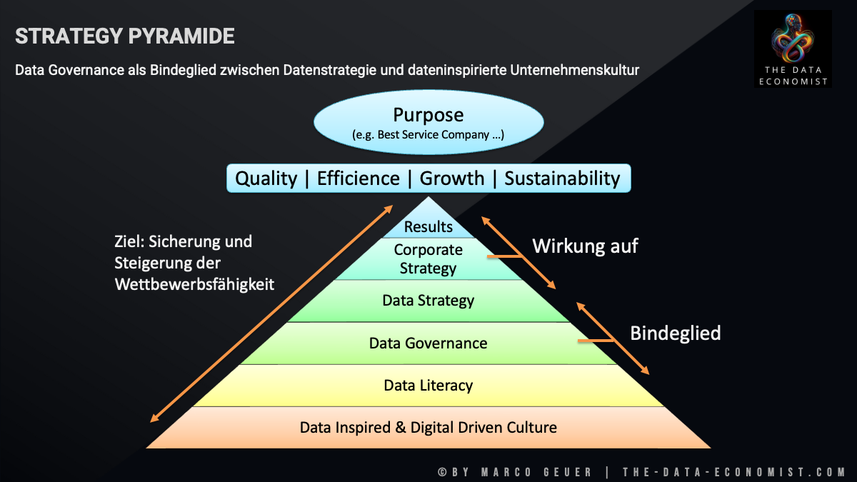 Data Governance = Data Cultue