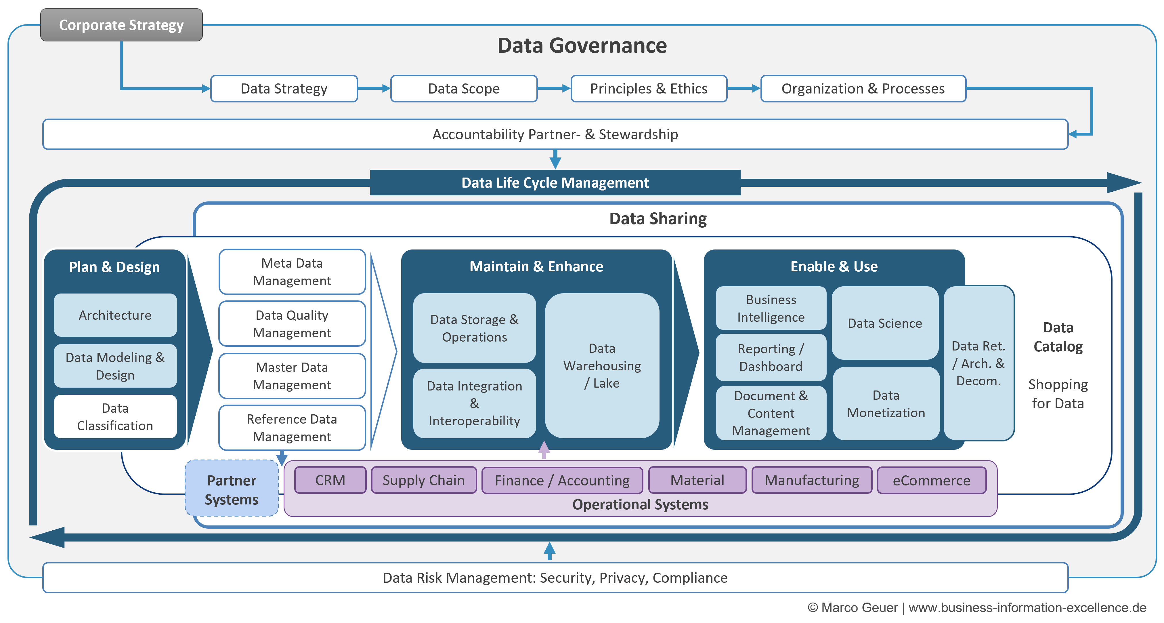 Eine erfolgreiche Datenstrategie hat ein zukunftsfähiges Data Management zur folge.