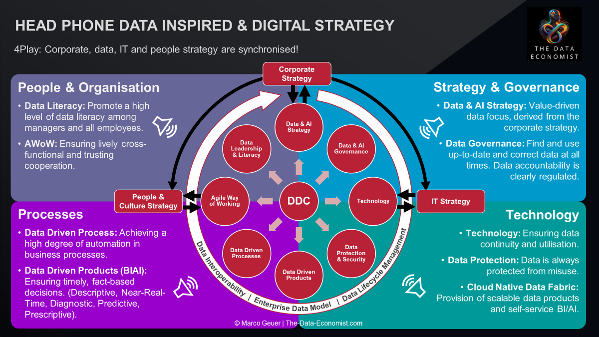 Importance of a comprehensive Digital and Data Inspired Culture