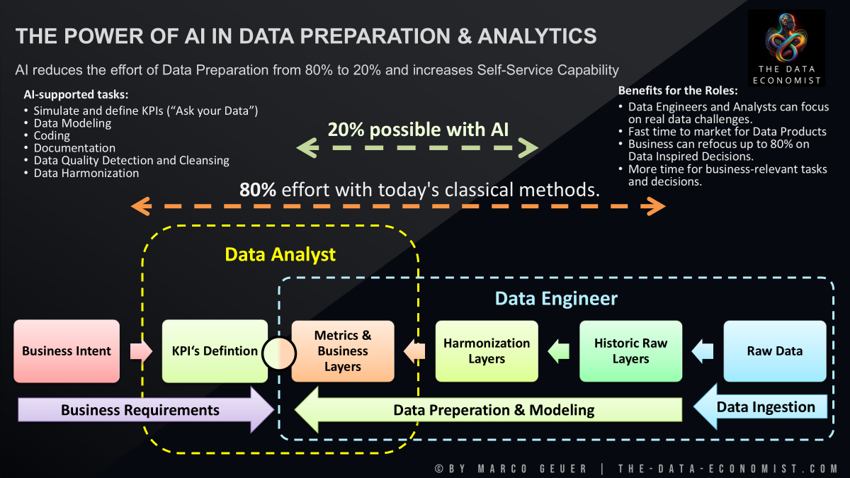 AI reduced drastically the effort from data preperation