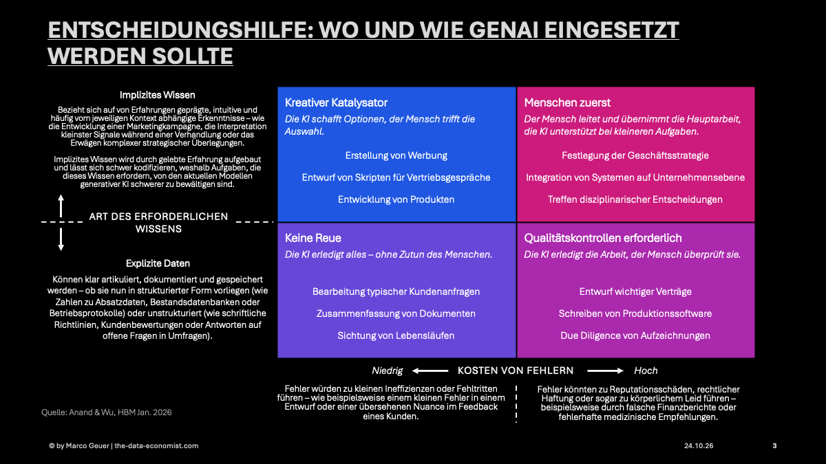 KI-Entscheidungsmatrix nach Anand und Wu: Einsatzzonen generativer KI nach Fehlerkosten und Art des Wissens