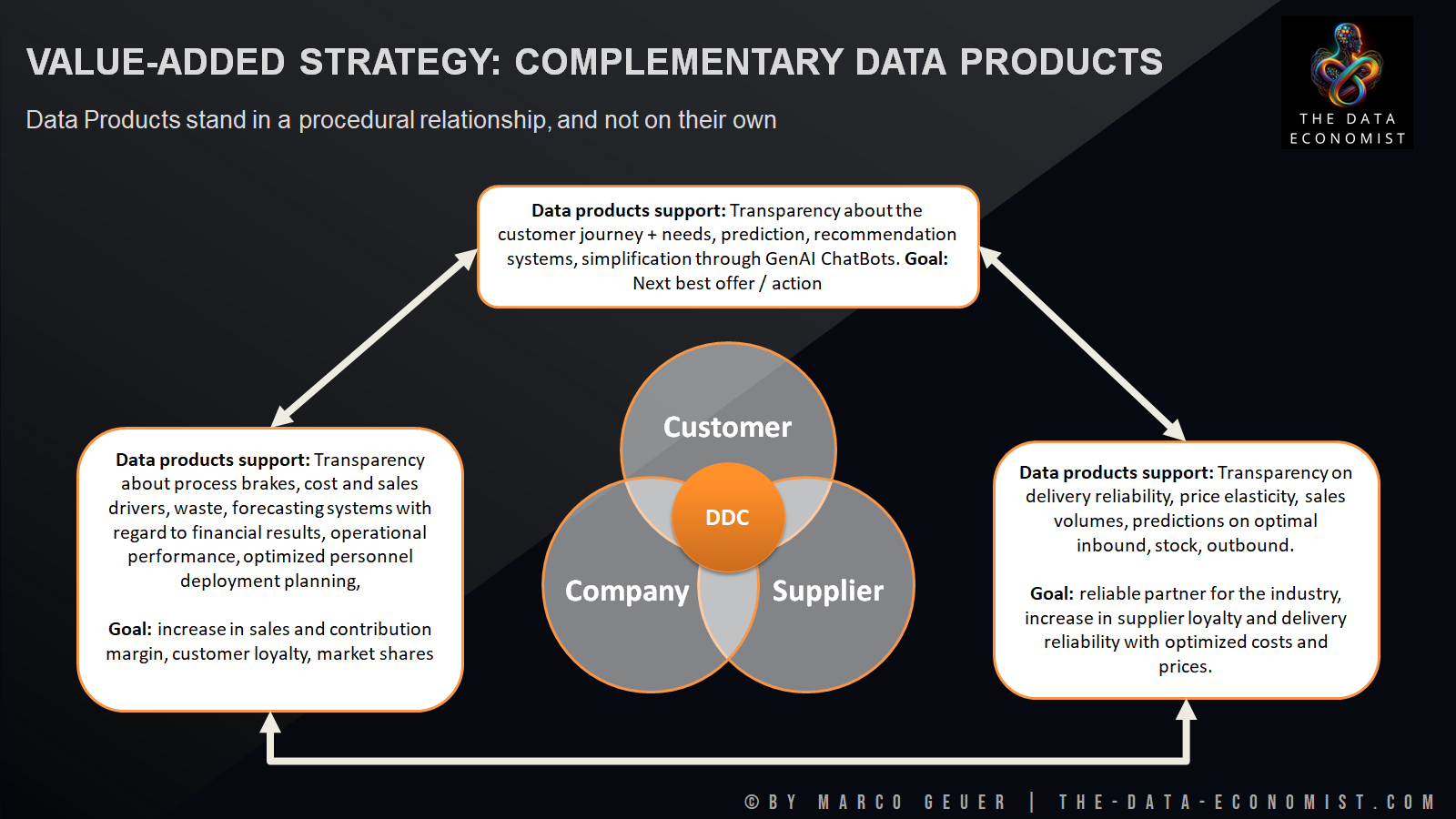 Value-added strategy: complementary data products