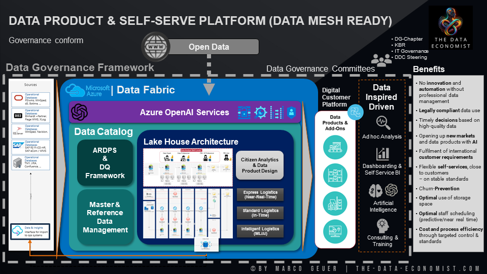 Data Fabric for scalable Data & AI Products