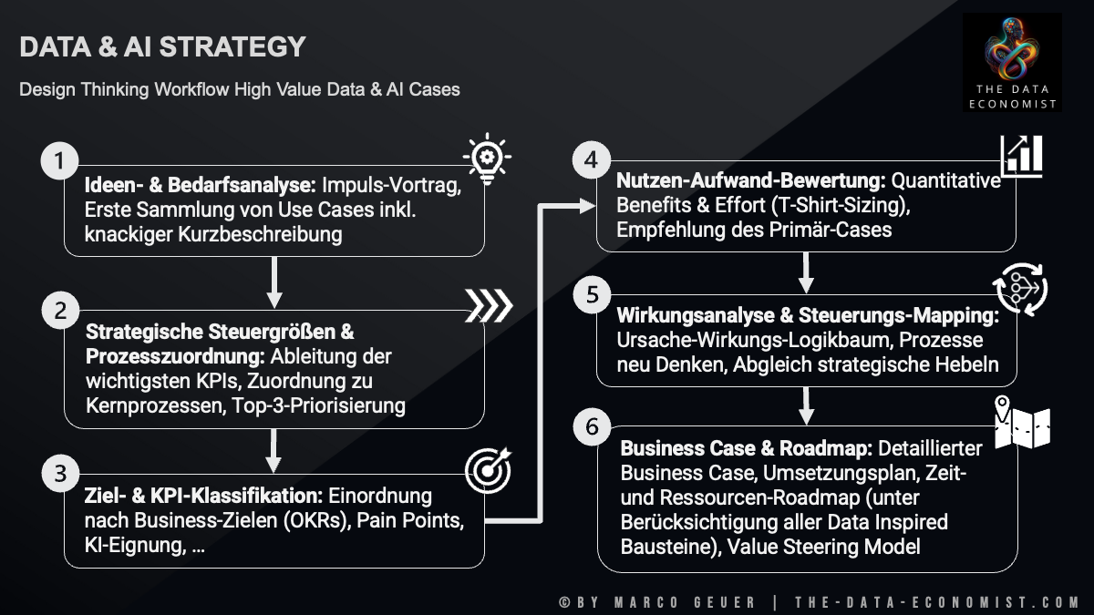 Design Thinking Workflow Data & AI