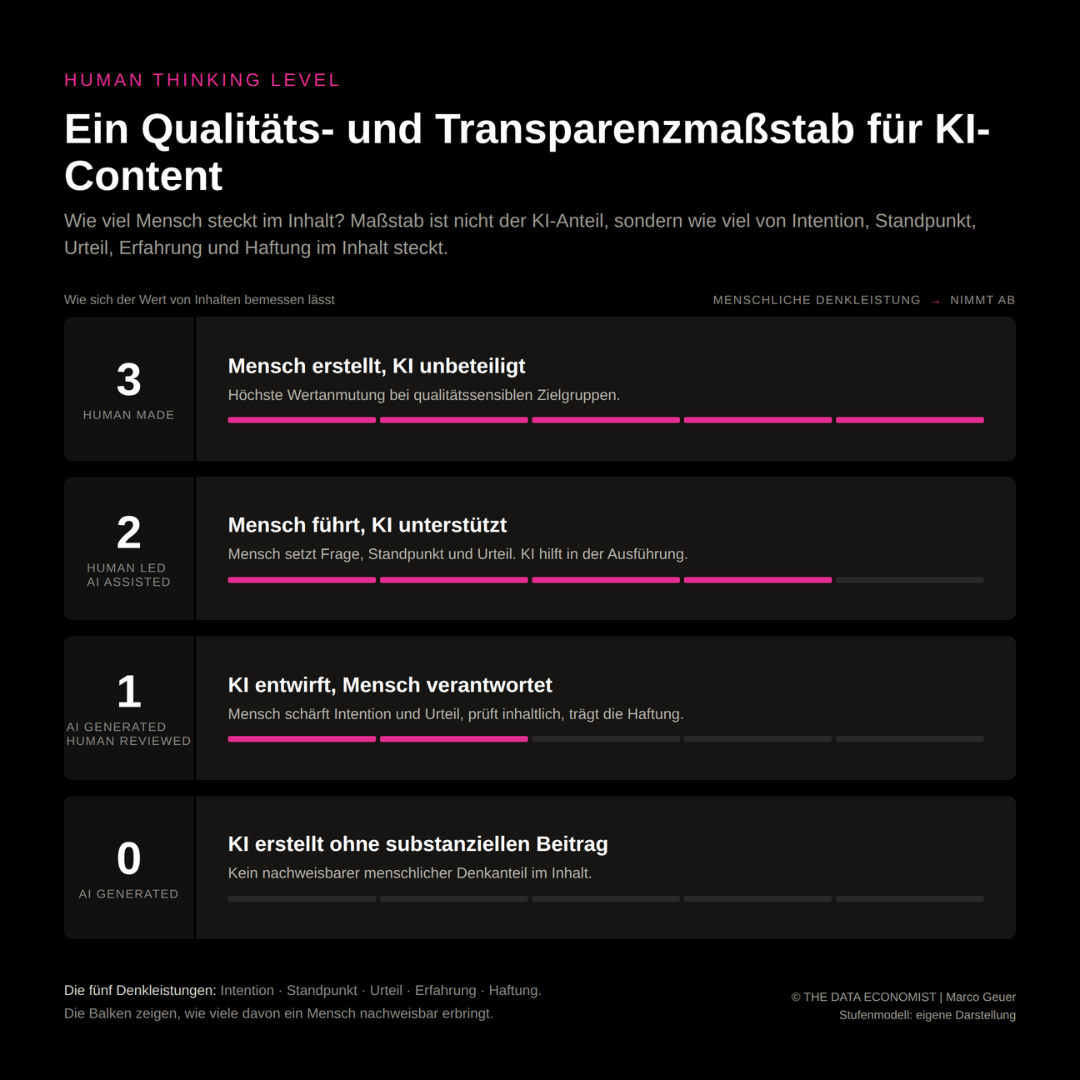 Human Thinking Level: vierstufiges Bewertungsschema für KI-Content nach menschlicher Denkleistung, von Human Made bis AI Generated