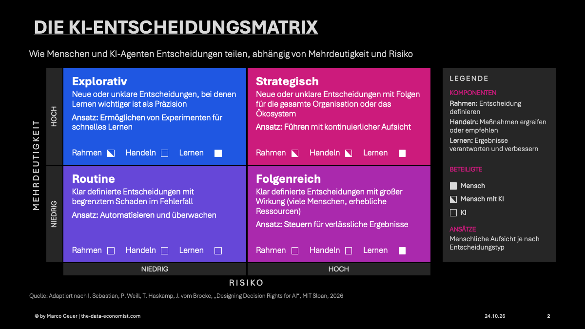 AI Decision Matrix des MIT CISR: Entscheidungsrechte von Mensch und KI-Agent nach Risiko und Mehrdeutigkeit