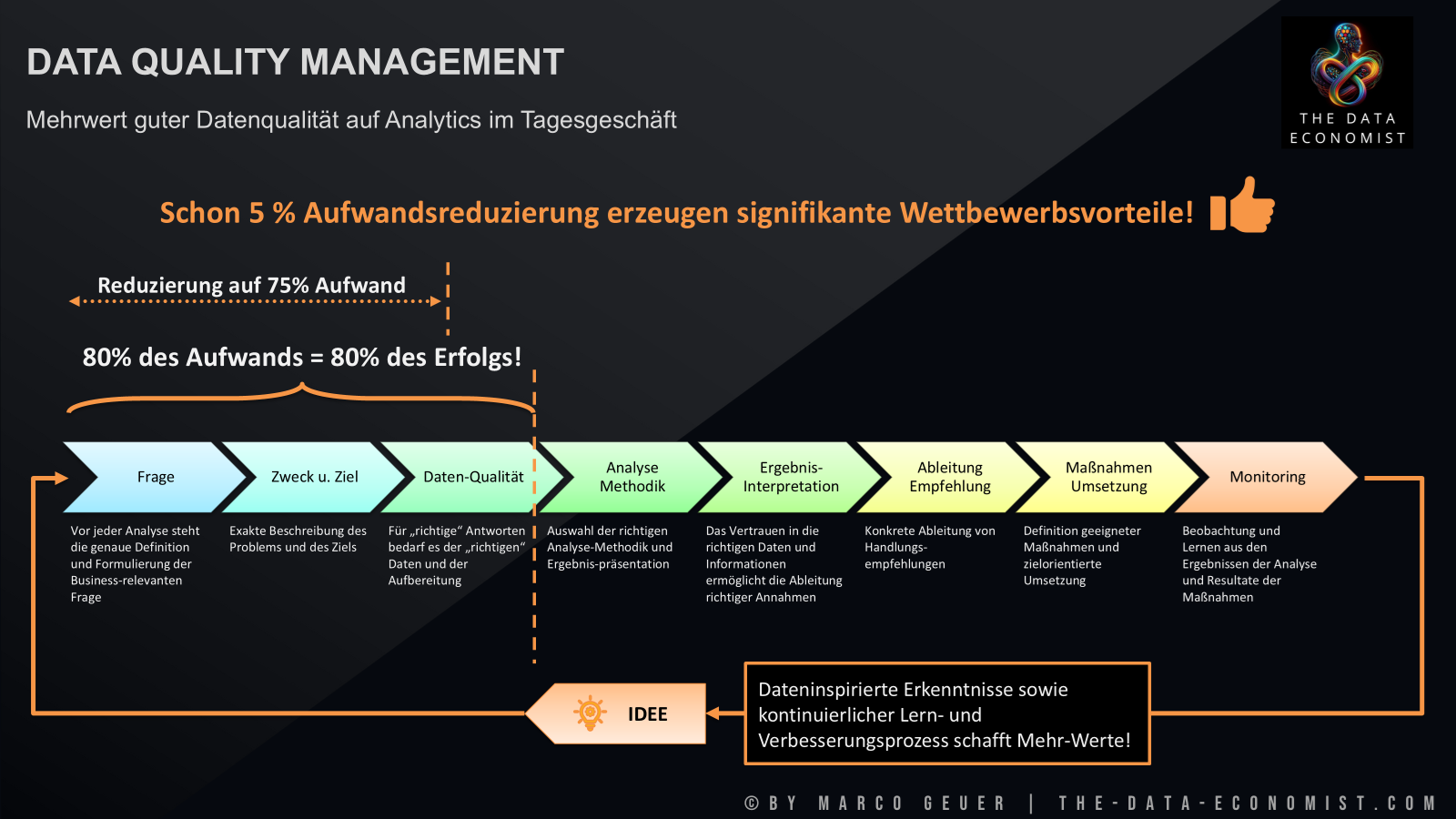 Gute Datenqualität ist die Voraussetzung von Operational Excellence und den erfolgreichen Einsatz von KI