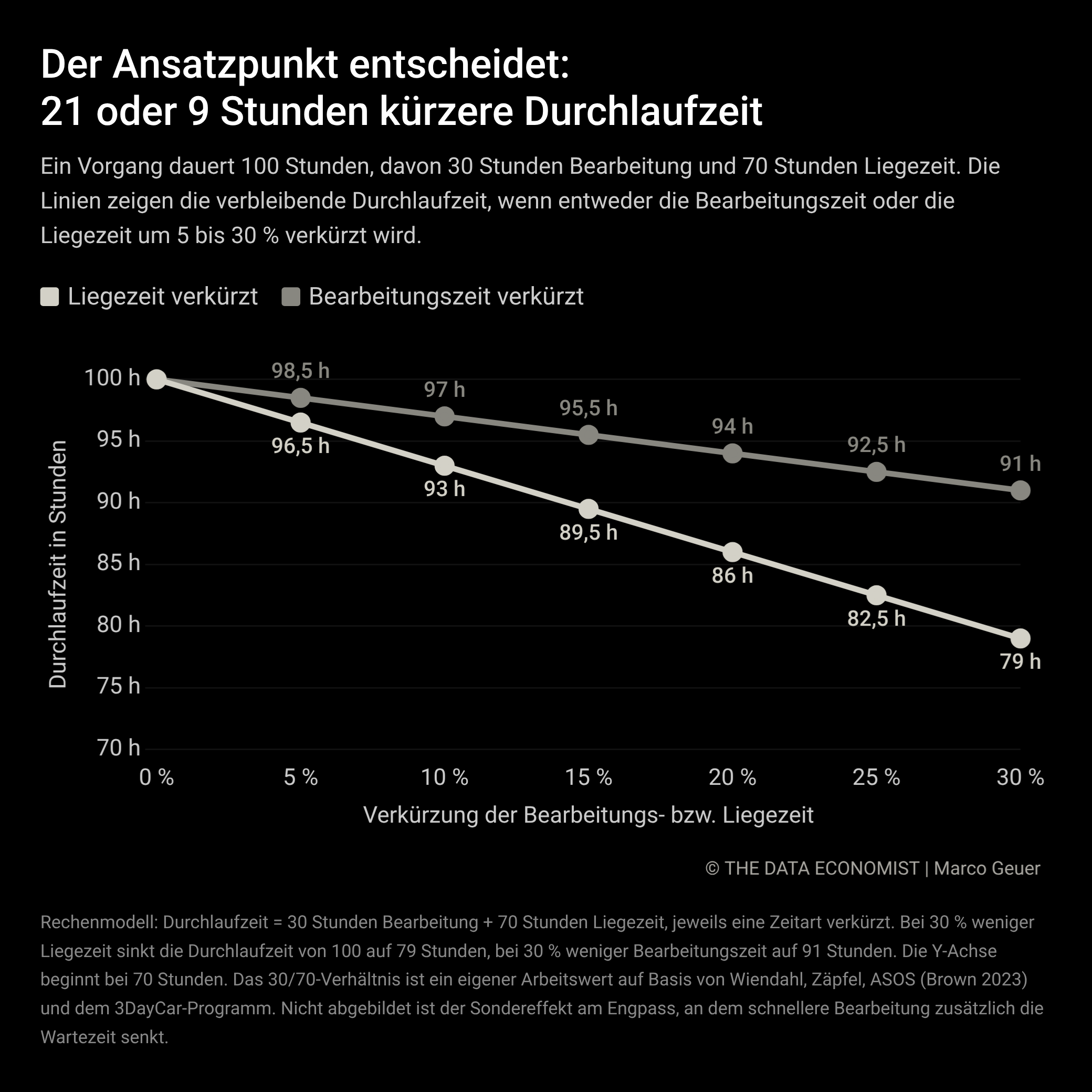 Liniendiagramm: 100-Stunden-Vorgang, kürzere Liegezeit spart 21 Stunden Durchlaufzeit, kürzere Bearbeitung 9 Stunden
