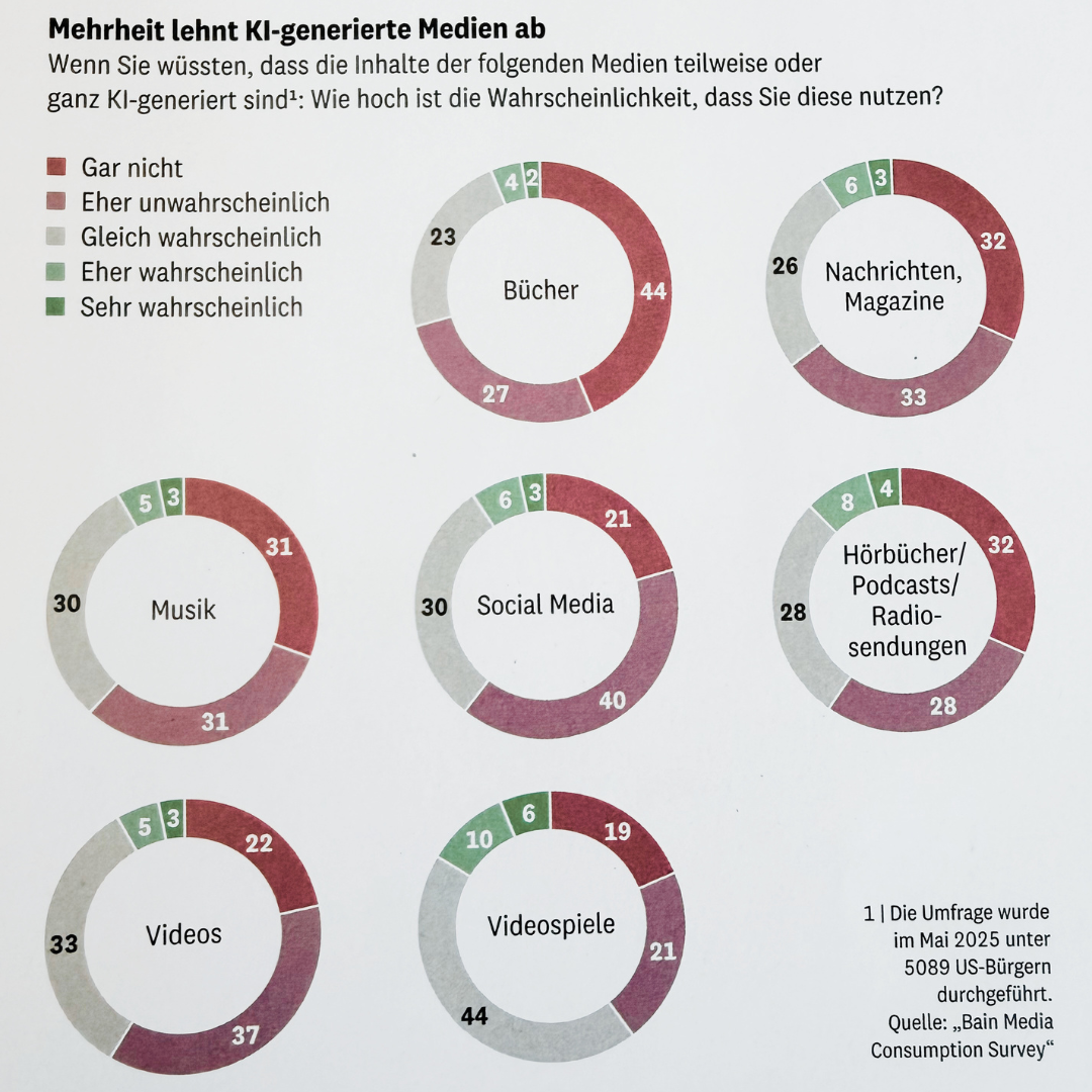 Studie: 44 % lehnen KI-generierte Bücher ab – Bain Media Consumption Survey 2025 zur Ablehnung von KI-Content