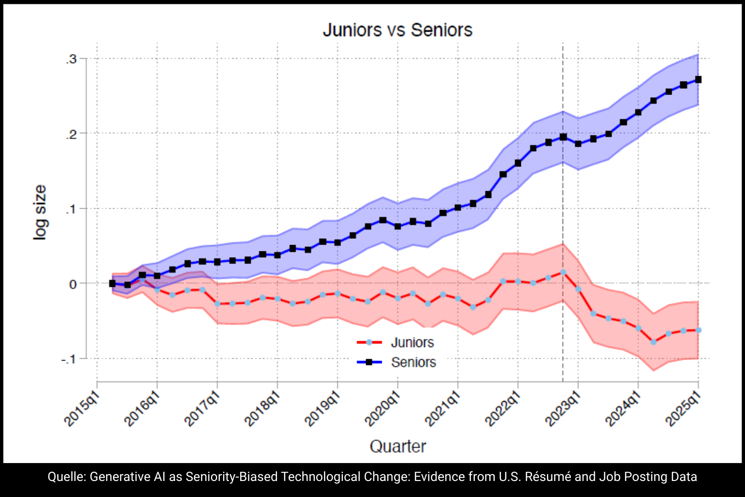 Generative AI as Seniority-Biased Technological Change