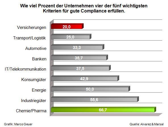 Studie Compliance & Corporate Governance