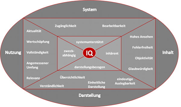 15 IQ Dimensionen