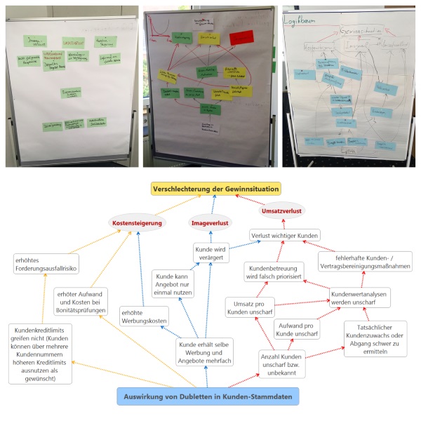 Datenqualitätsmanagement - effektive Denkprozesse - IST-Logikbaum