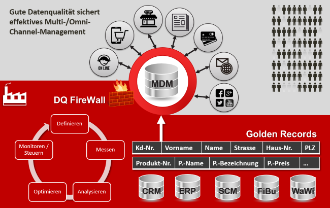 Datenqualität & Omni Channel