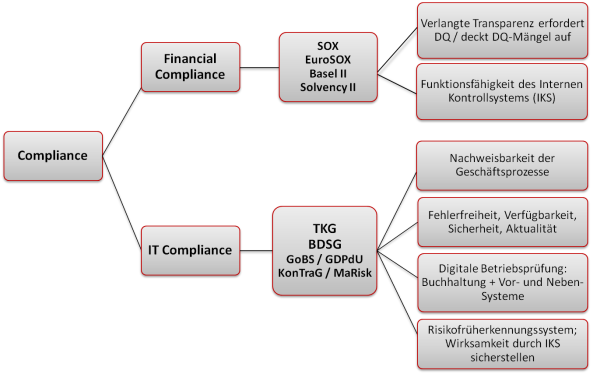 Datenqualität und Compliance