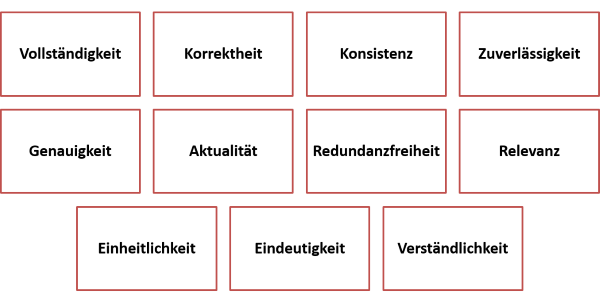 Elf Datenqualitätskriterien