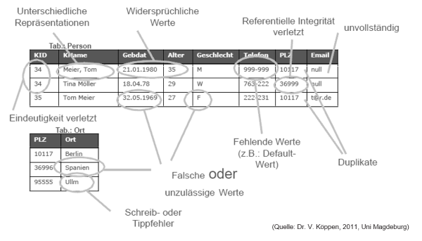 Praxisbeispiel Anwendung Datenqualitätskriterien