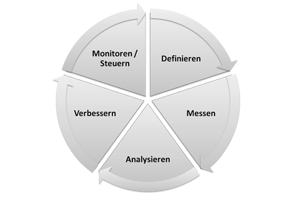 DQM Regelkreis