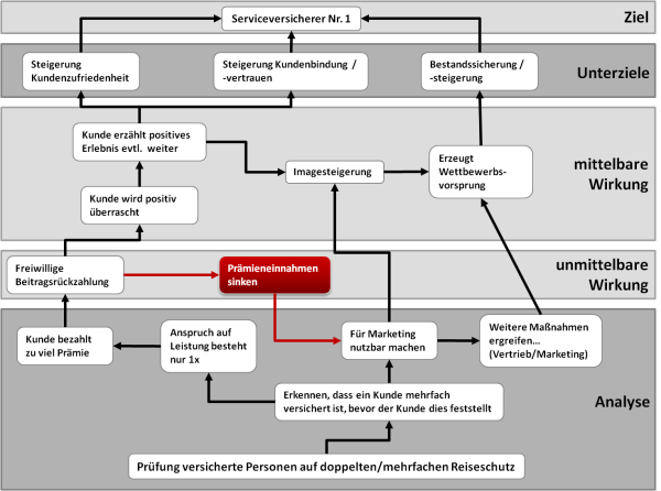 Ursache-Wirkungs-Baum, Strategieentwicklung, effektive Denkprozesse