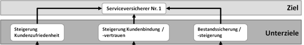 Definitionsprozess Unternehmensziele